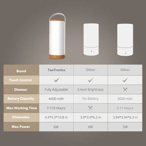 TaoTronics | 360° Illumination range Touch Control LED Table Lamp TT-DL23