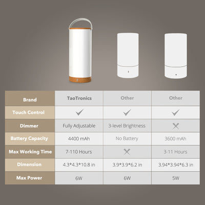 TaoTronics | 360° Illumination range Touch Control LED Table Lamp TT-DL23